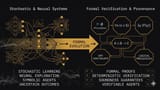 Formal Evolution: From Self-Optimizing to Self-Verifying Agentic Systems