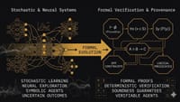 Formal Evolution: From Self-Optimizing to Self-Verifying Agentic Systems